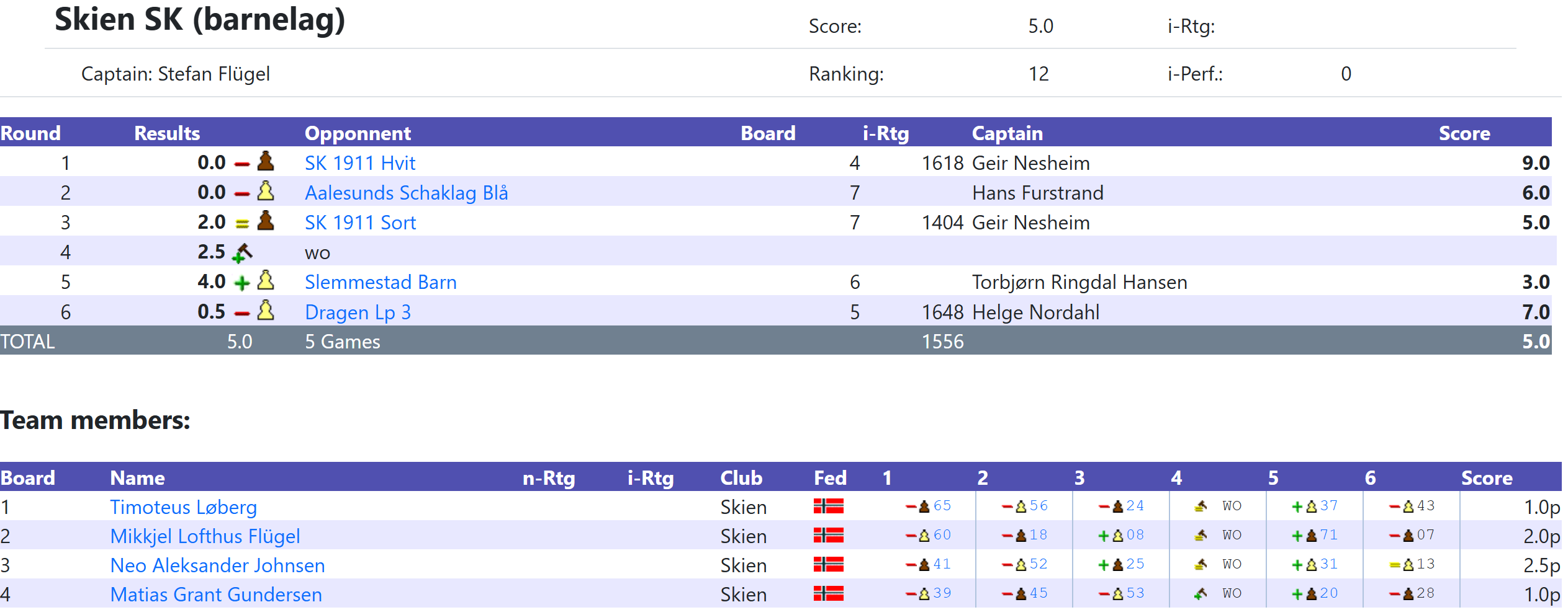 Resultatet for vårt lag i lilleputklassen (født 2013 og 2014)