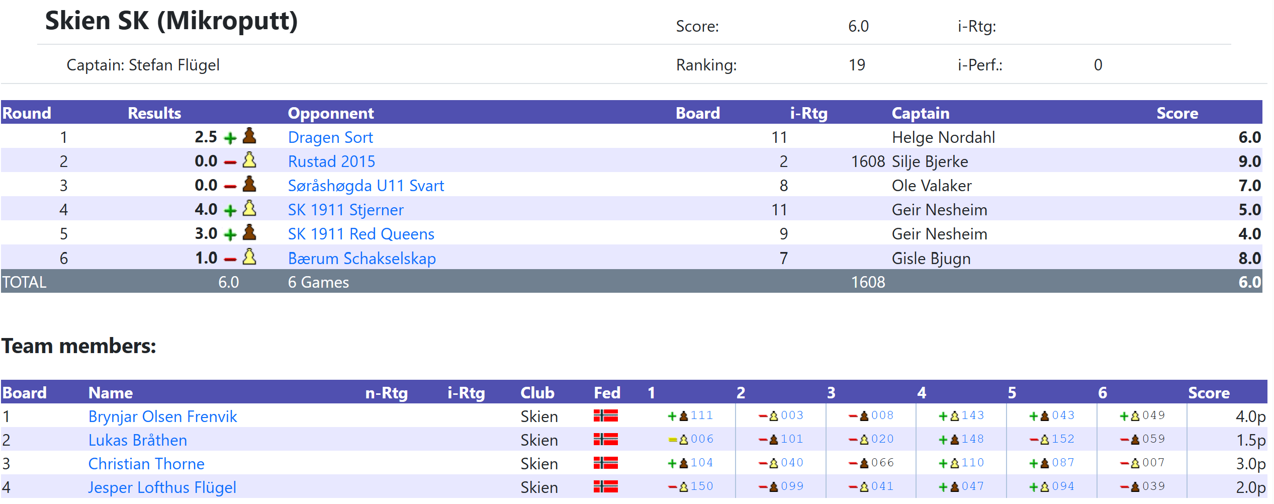 Resultatet for vårt lag i miniputtklassen (født 2015 og senere)