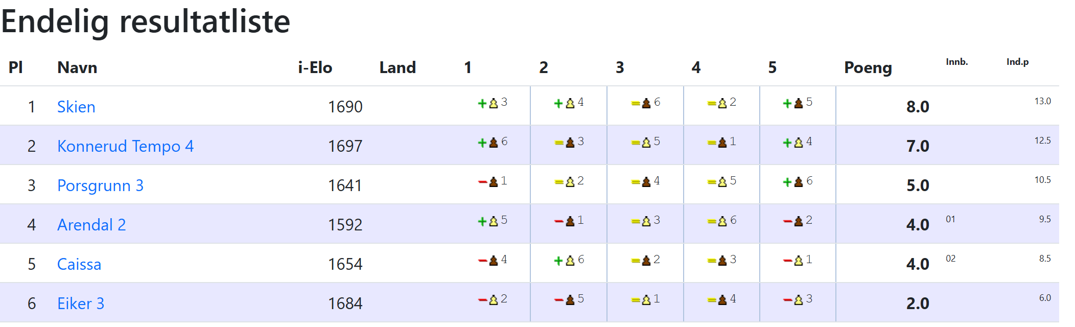 Sluttresultat Østlandsserien 2025/2026