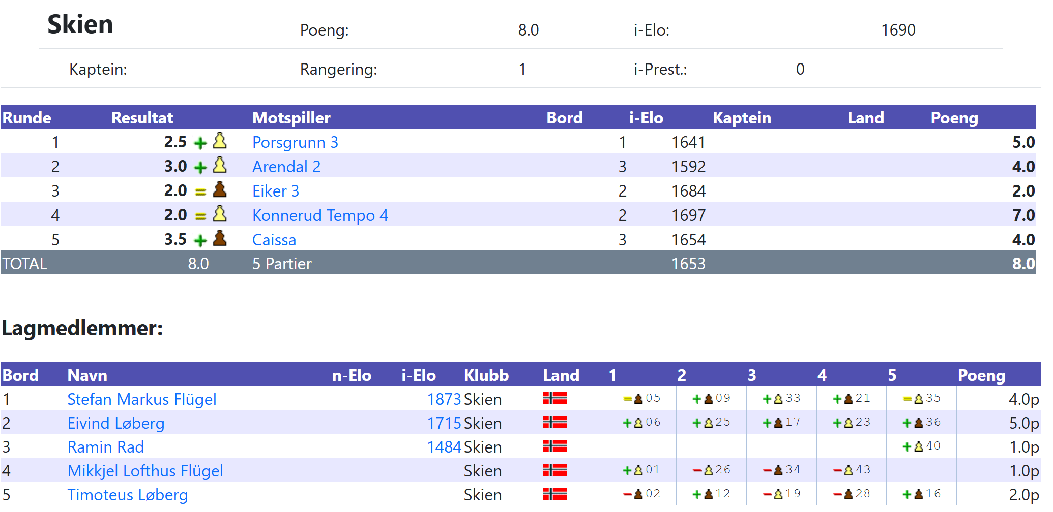 Oversikt over laget i 2025/2026-sesongen